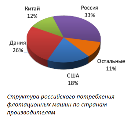 Структура российского потребления флотационных машин по странам-производителям.png