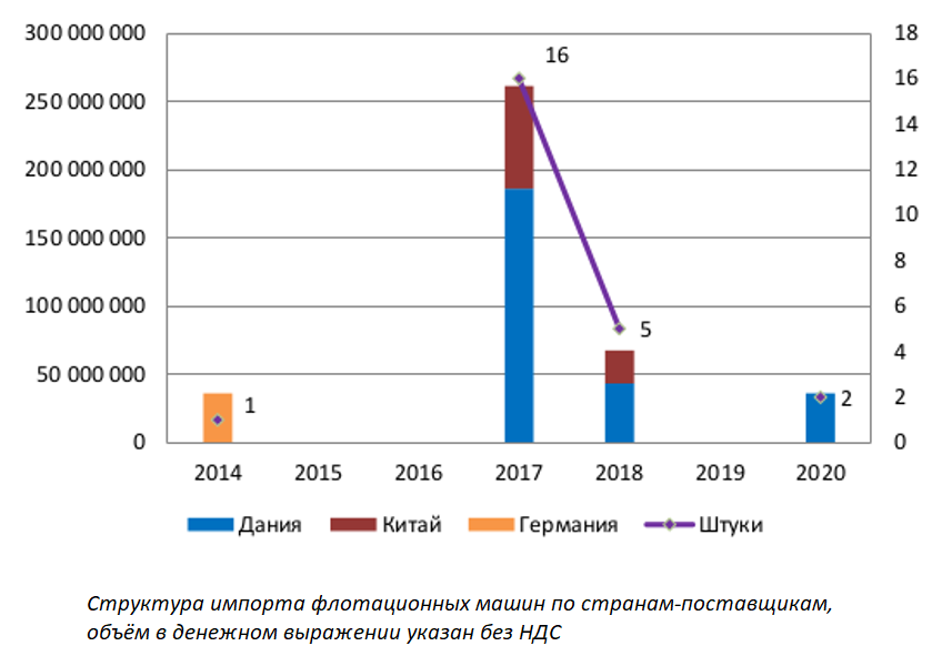 Структура импорта флотационных машин по странам-поставщикам, объём в денежном выражении указан без НДС.png